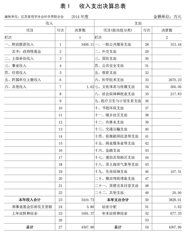 江苏省哲学社会科学界联合会2014年度决算公开