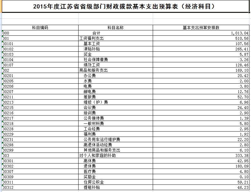 2015年度江苏省哲学社会科学界联合会预算