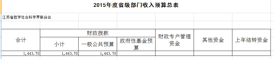 2015年度江苏省哲学社会科学界联合会预算