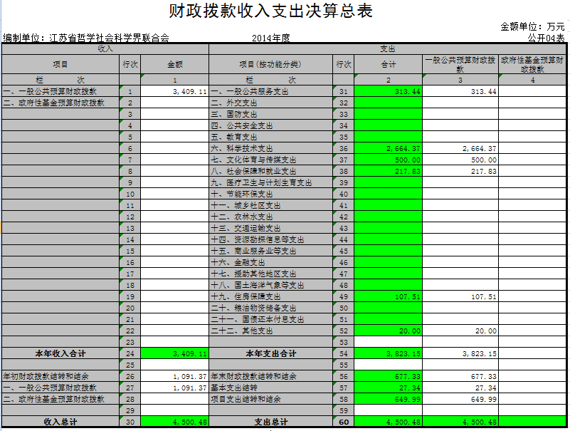 江苏省哲学社会科学界联合会2014年度决算公开