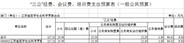 2015年度江苏省哲学社会科学界联合会预算